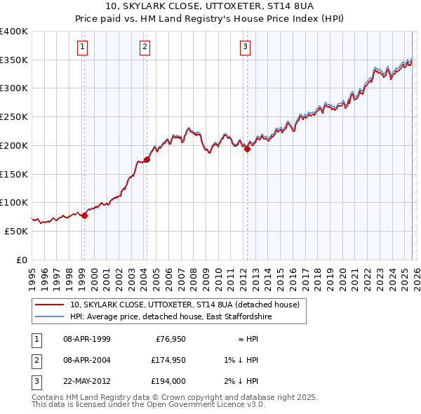 10, SKYLARK CLOSE, UTTOXETER, ST14 8UA: Price paid vs HM Land Registry's House Price Index