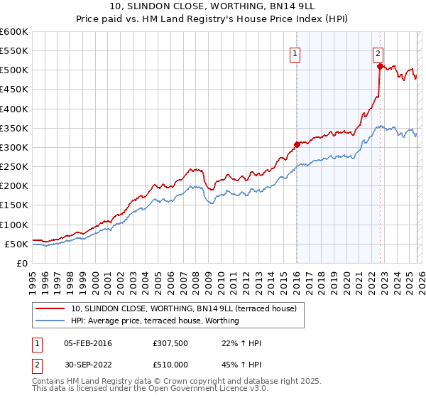 10, SLINDON CLOSE, WORTHING, BN14 9LL: Price paid vs HM Land Registry's House Price Index
