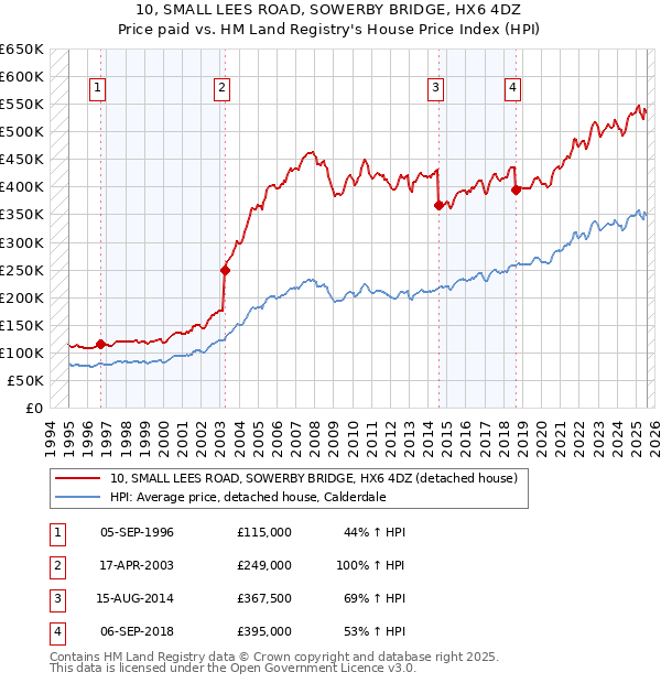 10, SMALL LEES ROAD, SOWERBY BRIDGE, HX6 4DZ: Price paid vs HM Land Registry's House Price Index