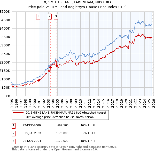 10, SMITHS LANE, FAKENHAM, NR21 8LG: Price paid vs HM Land Registry's House Price Index