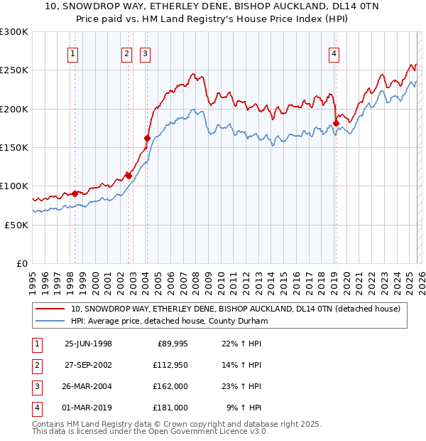 10, SNOWDROP WAY, ETHERLEY DENE, BISHOP AUCKLAND, DL14 0TN: Price paid vs HM Land Registry's House Price Index