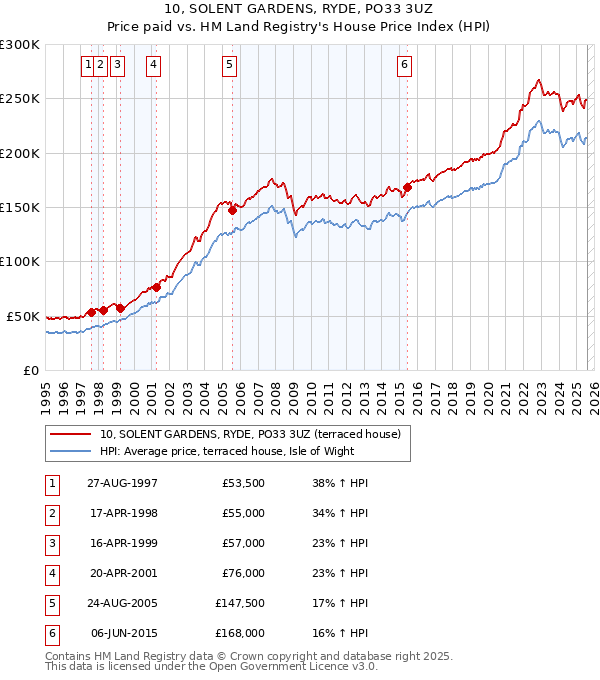 10, SOLENT GARDENS, RYDE, PO33 3UZ: Price paid vs HM Land Registry's House Price Index