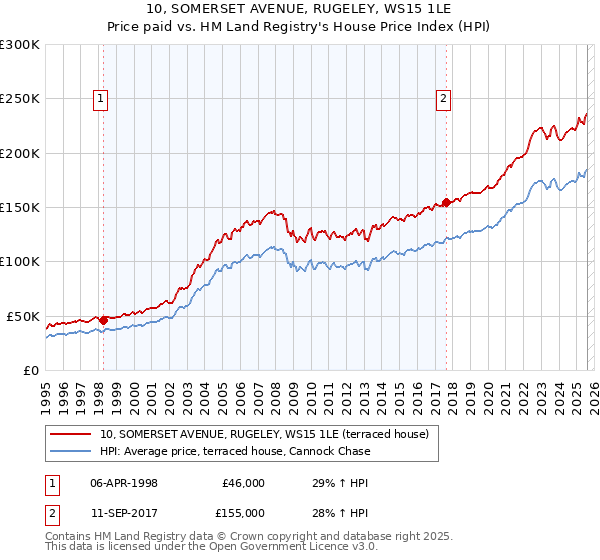 10, SOMERSET AVENUE, RUGELEY, WS15 1LE: Price paid vs HM Land Registry's House Price Index