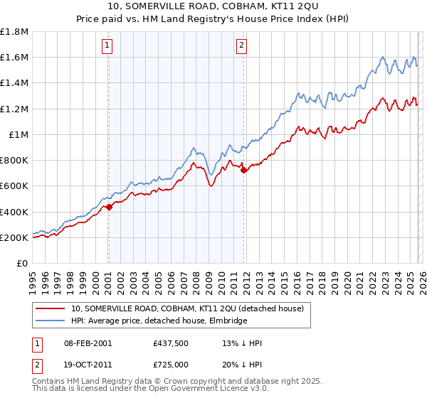 10, SOMERVILLE ROAD, COBHAM, KT11 2QU: Price paid vs HM Land Registry's House Price Index