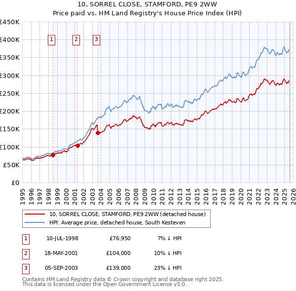 10, SORREL CLOSE, STAMFORD, PE9 2WW: Price paid vs HM Land Registry's House Price Index