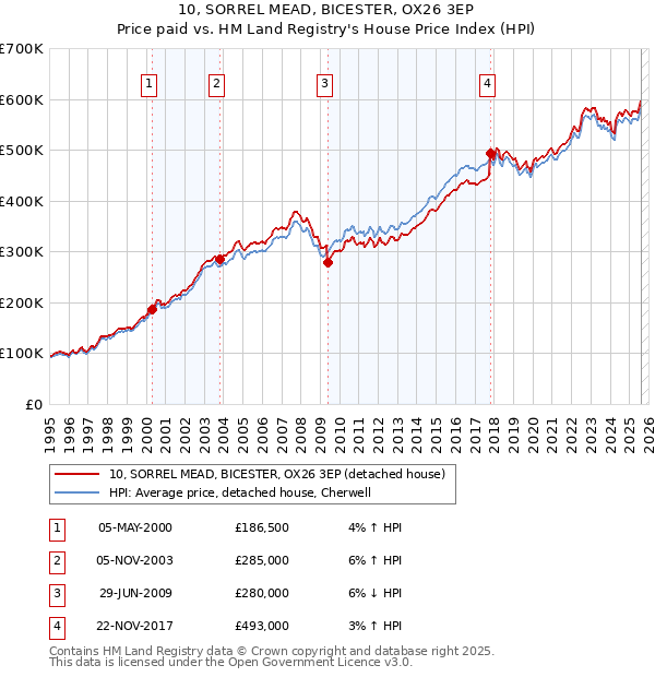 10, SORREL MEAD, BICESTER, OX26 3EP: Price paid vs HM Land Registry's House Price Index
