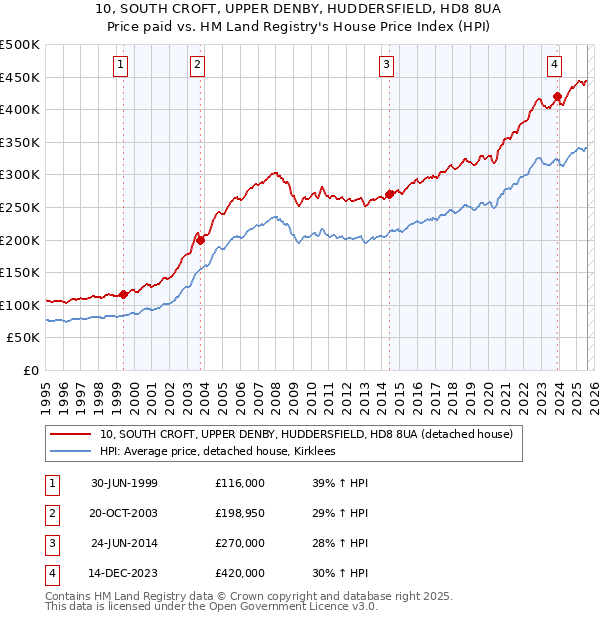 10, SOUTH CROFT, UPPER DENBY, HUDDERSFIELD, HD8 8UA: Price paid vs HM Land Registry's House Price Index