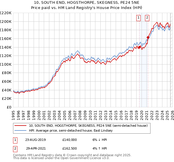 10, SOUTH END, HOGSTHORPE, SKEGNESS, PE24 5NE: Price paid vs HM Land Registry's House Price Index