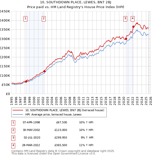 10, SOUTHDOWN PLACE, LEWES, BN7 2BJ: Price paid vs HM Land Registry's House Price Index