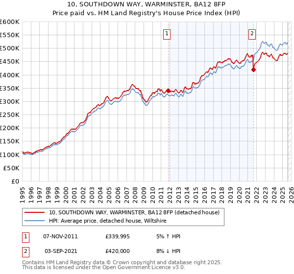 10, SOUTHDOWN WAY, WARMINSTER, BA12 8FP: Price paid vs HM Land Registry's House Price Index