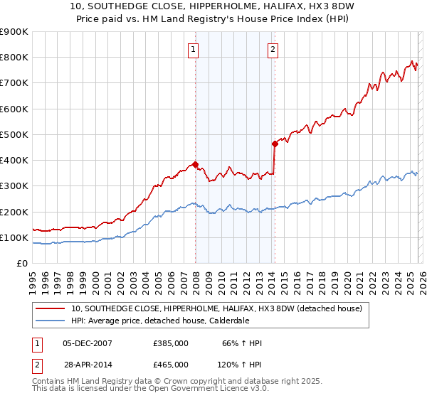 10, SOUTHEDGE CLOSE, HIPPERHOLME, HALIFAX, HX3 8DW: Price paid vs HM Land Registry's House Price Index