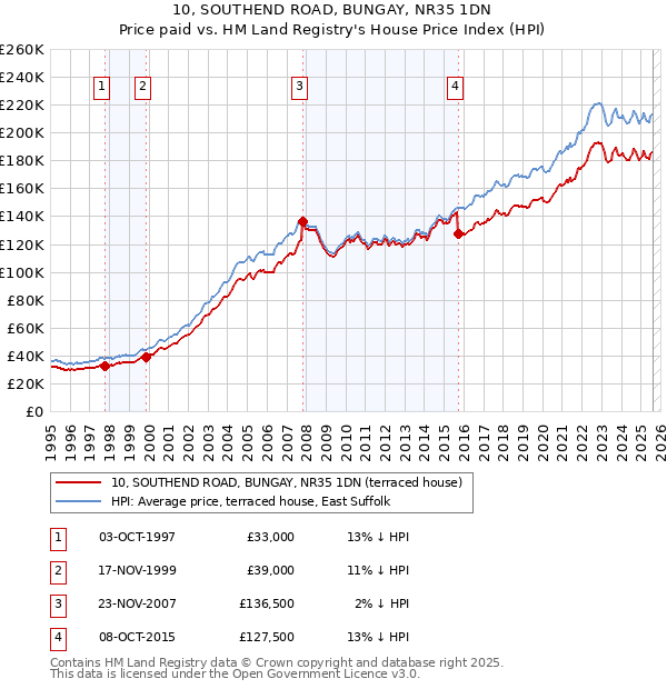 10, SOUTHEND ROAD, BUNGAY, NR35 1DN: Price paid vs HM Land Registry's House Price Index