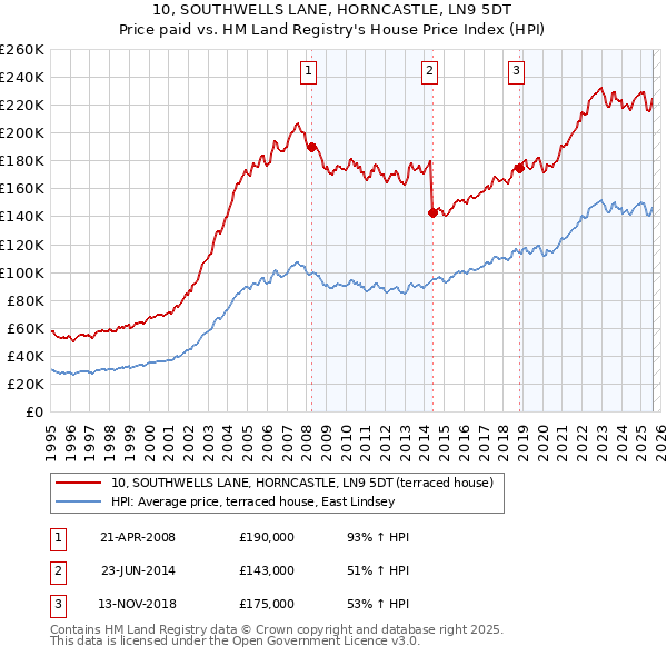 10, SOUTHWELLS LANE, HORNCASTLE, LN9 5DT: Price paid vs HM Land Registry's House Price Index
