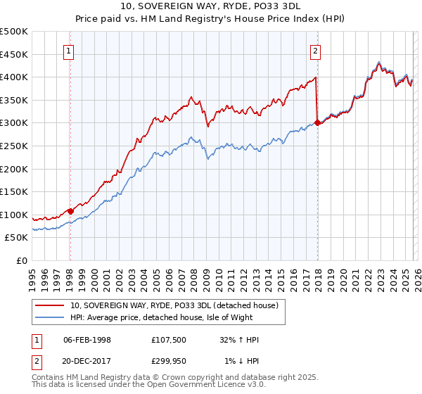 10, SOVEREIGN WAY, RYDE, PO33 3DL: Price paid vs HM Land Registry's House Price Index