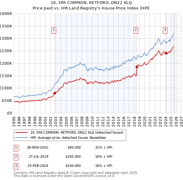 10, SPA COMMON, RETFORD, DN22 6LQ: Price paid vs HM Land Registry's House Price Index