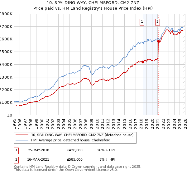 10, SPALDING WAY, CHELMSFORD, CM2 7NZ: Price paid vs HM Land Registry's House Price Index