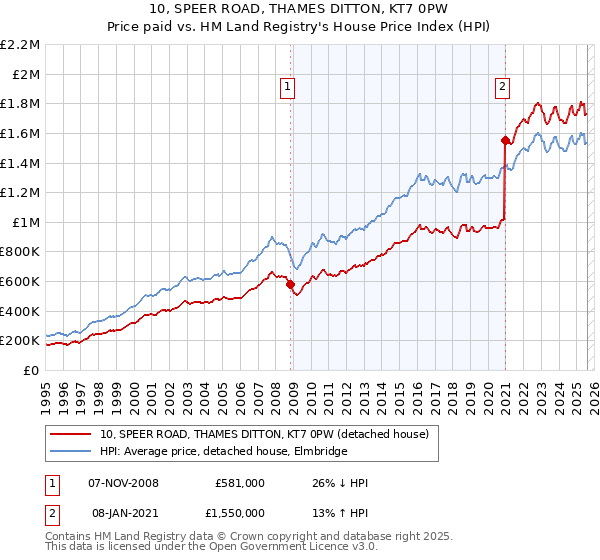 10, SPEER ROAD, THAMES DITTON, KT7 0PW: Price paid vs HM Land Registry's House Price Index