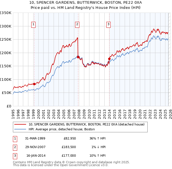10, SPENCER GARDENS, BUTTERWICK, BOSTON, PE22 0XA: Price paid vs HM Land Registry's House Price Index