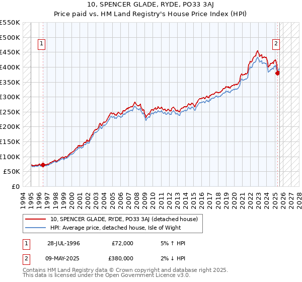 10, SPENCER GLADE, RYDE, PO33 3AJ: Price paid vs HM Land Registry's House Price Index