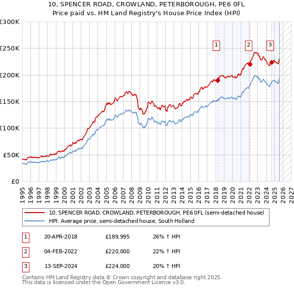 10, SPENCER ROAD, CROWLAND, PETERBOROUGH, PE6 0FL: Price paid vs HM Land Registry's House Price Index