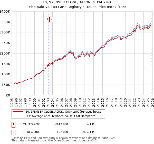 10, SPENSER CLOSE, ALTON, GU34 2UQ: Price paid vs HM Land Registry's House Price Index