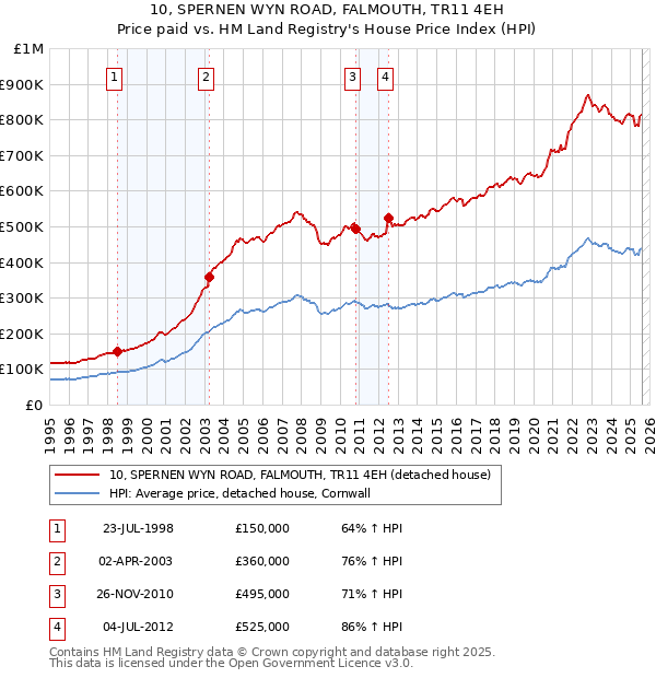 10, SPERNEN WYN ROAD, FALMOUTH, TR11 4EH: Price paid vs HM Land Registry's House Price Index