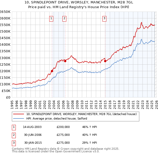 10, SPINDLEPOINT DRIVE, WORSLEY, MANCHESTER, M28 7GL: Price paid vs HM Land Registry's House Price Index