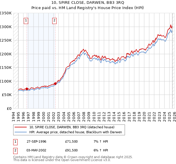 10, SPIRE CLOSE, DARWEN, BB3 3RQ: Price paid vs HM Land Registry's House Price Index