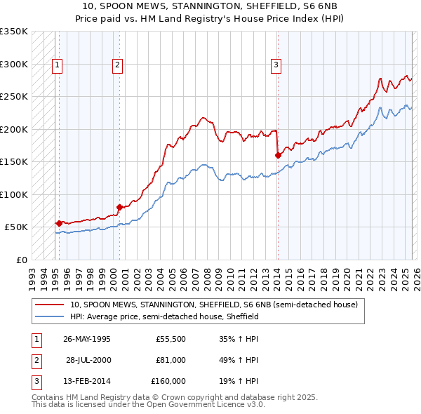 10, SPOON MEWS, STANNINGTON, SHEFFIELD, S6 6NB: Price paid vs HM Land Registry's House Price Index
