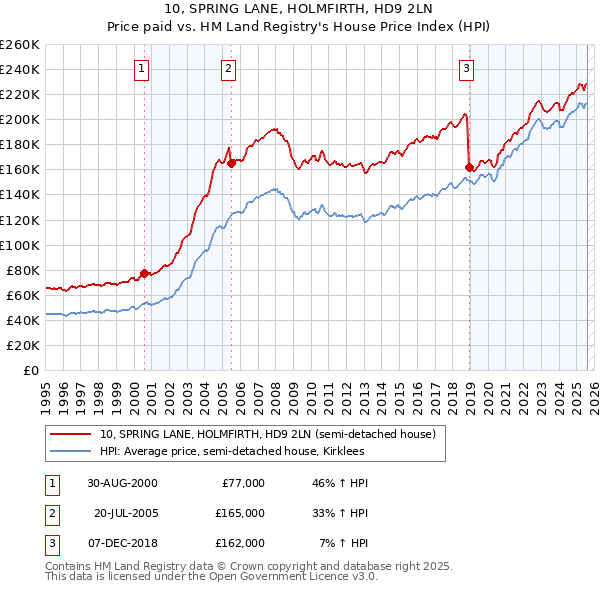10, SPRING LANE, HOLMFIRTH, HD9 2LN: Price paid vs HM Land Registry's House Price Index