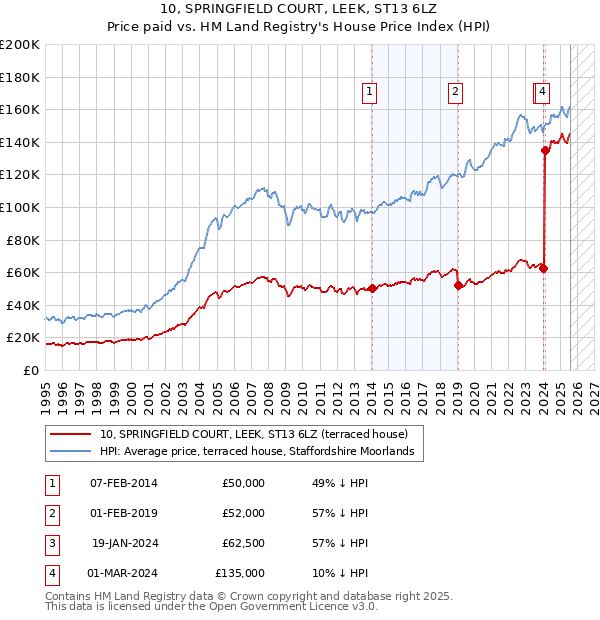 10, SPRINGFIELD COURT, LEEK, ST13 6LZ: Price paid vs HM Land Registry's House Price Index