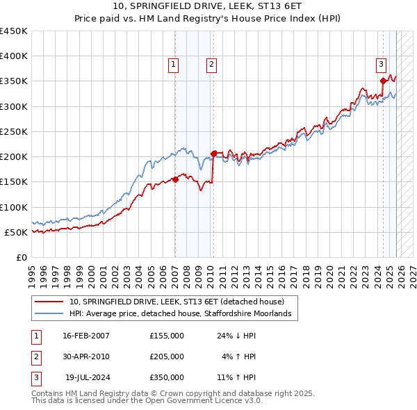 10, SPRINGFIELD DRIVE, LEEK, ST13 6ET: Price paid vs HM Land Registry's House Price Index