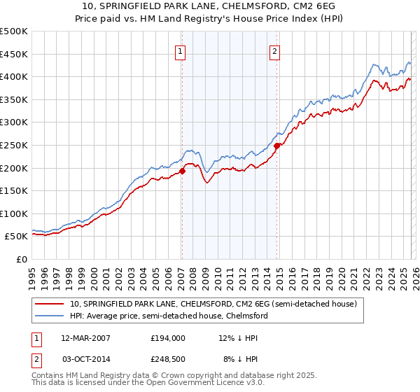 10, SPRINGFIELD PARK LANE, CHELMSFORD, CM2 6EG: Price paid vs HM Land Registry's House Price Index