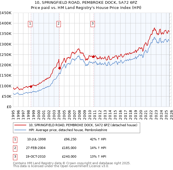 10, SPRINGFIELD ROAD, PEMBROKE DOCK, SA72 6PZ: Price paid vs HM Land Registry's House Price Index