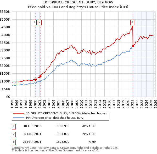 10, SPRUCE CRESCENT, BURY, BL9 6QW: Price paid vs HM Land Registry's House Price Index