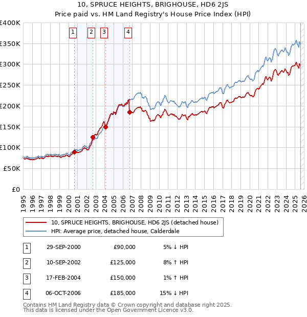 10, SPRUCE HEIGHTS, BRIGHOUSE, HD6 2JS: Price paid vs HM Land Registry's House Price Index