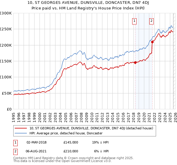 10, ST GEORGES AVENUE, DUNSVILLE, DONCASTER, DN7 4DJ: Price paid vs HM Land Registry's House Price Index