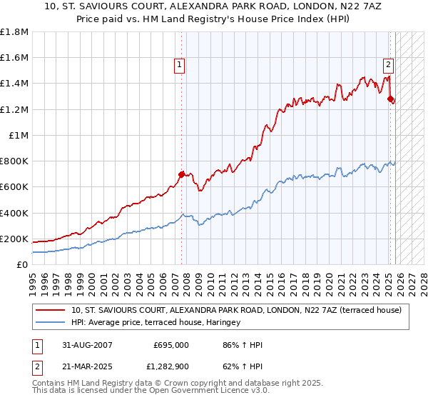 10, ST. SAVIOURS COURT, ALEXANDRA PARK ROAD, LONDON, N22 7AZ: Price paid vs HM Land Registry's House Price Index