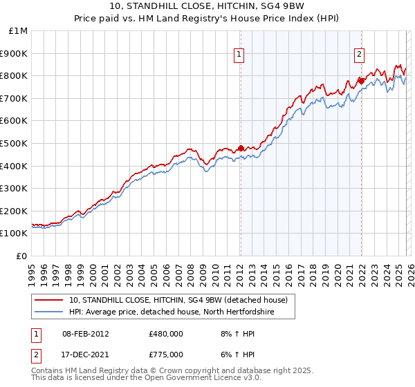 10, STANDHILL CLOSE, HITCHIN, SG4 9BW: Price paid vs HM Land Registry's House Price Index