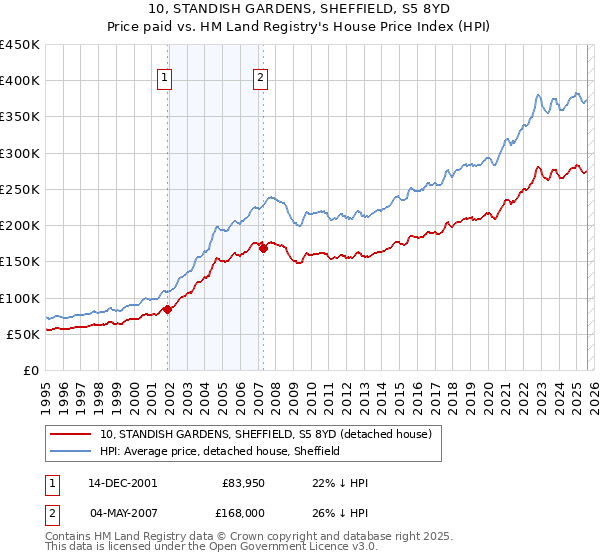 10, STANDISH GARDENS, SHEFFIELD, S5 8YD: Price paid vs HM Land Registry's House Price Index