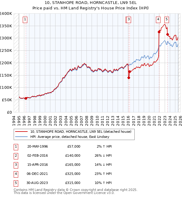 10, STANHOPE ROAD, HORNCASTLE, LN9 5EL: Price paid vs HM Land Registry's House Price Index