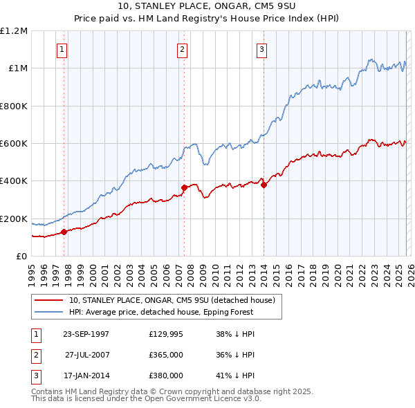 10, STANLEY PLACE, ONGAR, CM5 9SU: Price paid vs HM Land Registry's House Price Index