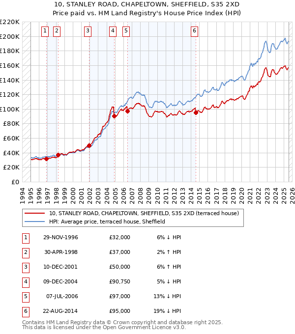 10, STANLEY ROAD, CHAPELTOWN, SHEFFIELD, S35 2XD: Price paid vs HM Land Registry's House Price Index