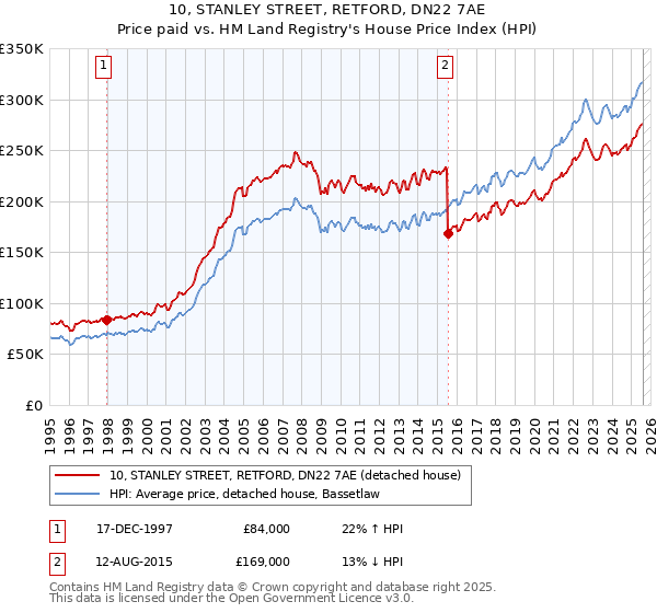 10, STANLEY STREET, RETFORD, DN22 7AE: Price paid vs HM Land Registry's House Price Index