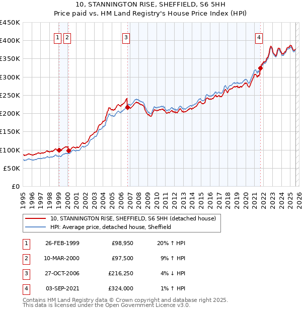 10, STANNINGTON RISE, SHEFFIELD, S6 5HH: Price paid vs HM Land Registry's House Price Index