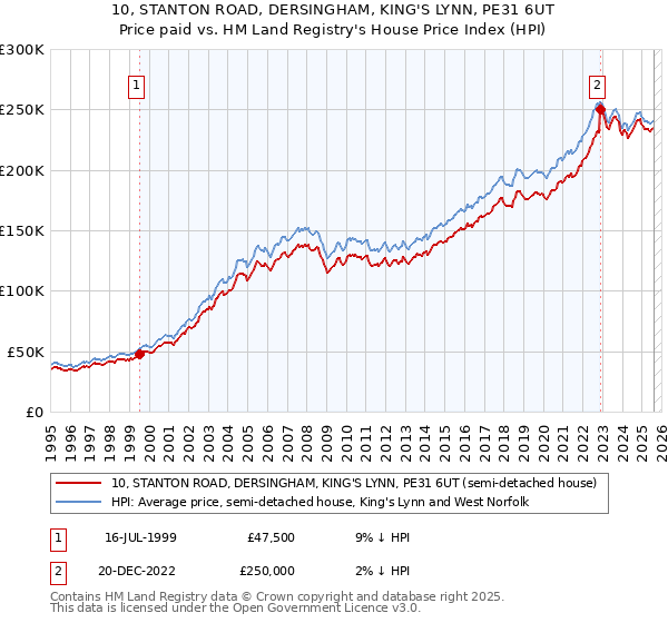 10, STANTON ROAD, DERSINGHAM, KING'S LYNN, PE31 6UT: Price paid vs HM Land Registry's House Price Index