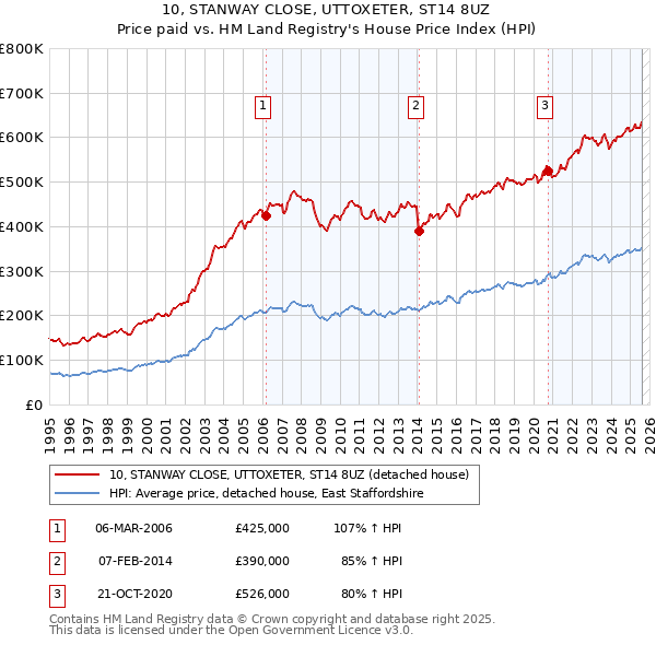 10, STANWAY CLOSE, UTTOXETER, ST14 8UZ: Price paid vs HM Land Registry's House Price Index