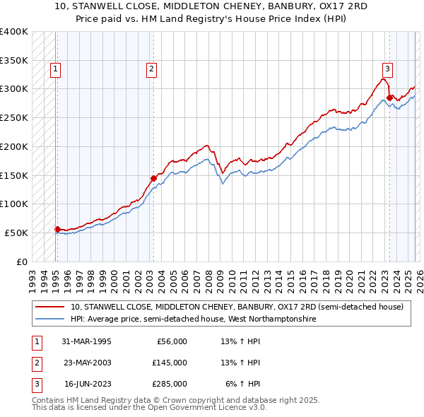 10, STANWELL CLOSE, MIDDLETON CHENEY, BANBURY, OX17 2RD: Price paid vs HM Land Registry's House Price Index