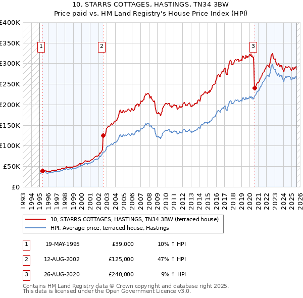 10, STARRS COTTAGES, HASTINGS, TN34 3BW: Price paid vs HM Land Registry's House Price Index