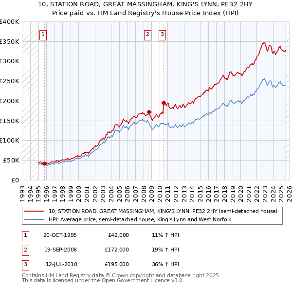 10, STATION ROAD, GREAT MASSINGHAM, KING'S LYNN, PE32 2HY: Price paid vs HM Land Registry's House Price Index